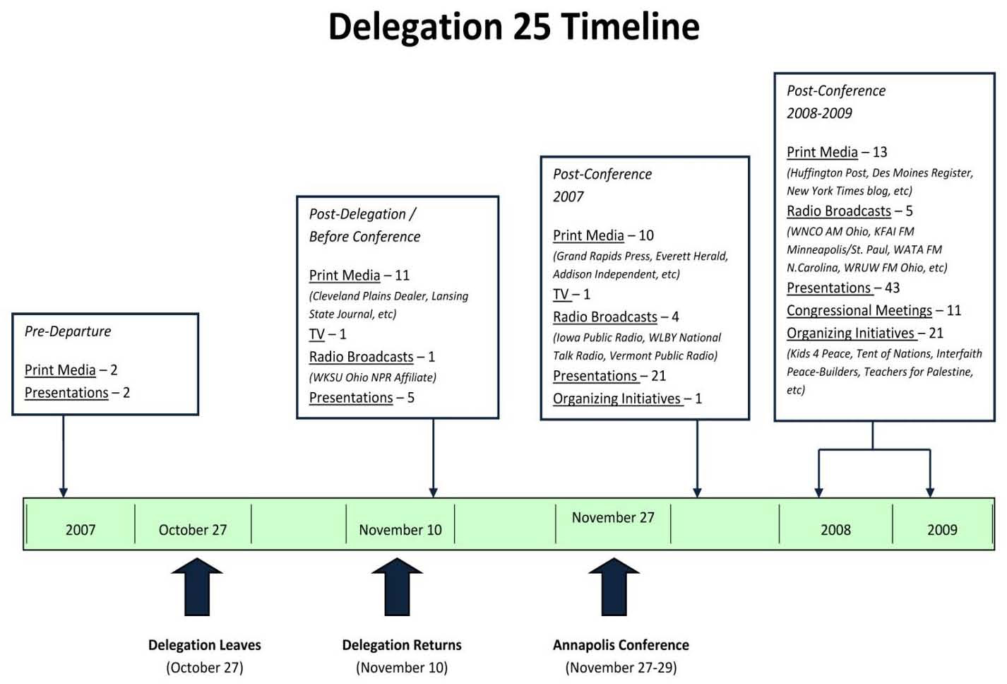 Case Study Timeline